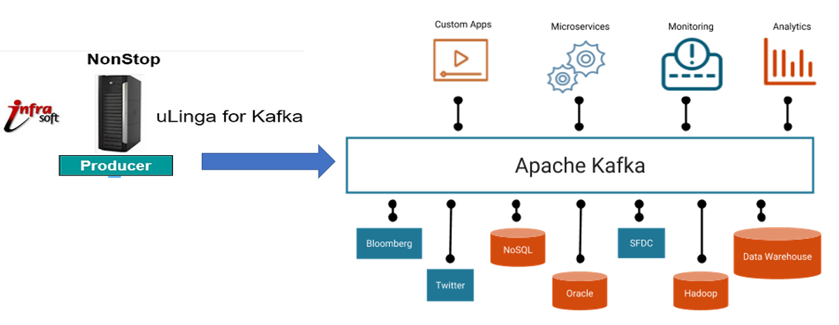 Kafka Connectors Architecture